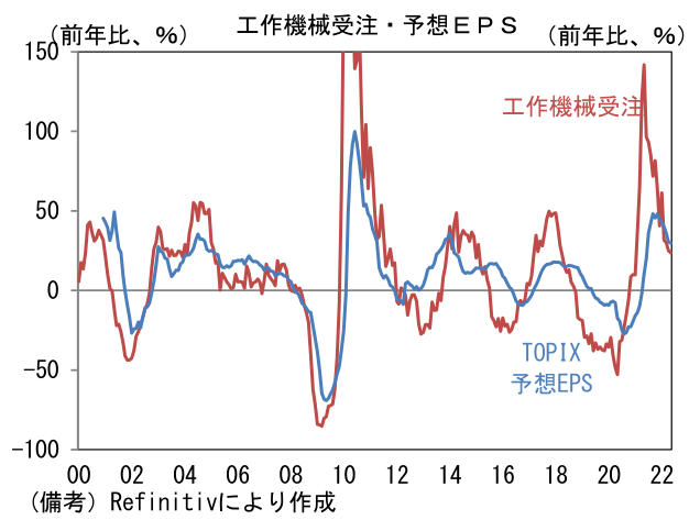 工作機械受注・予想EPS