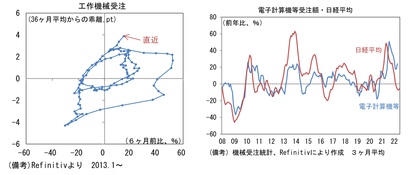 工作機械受注