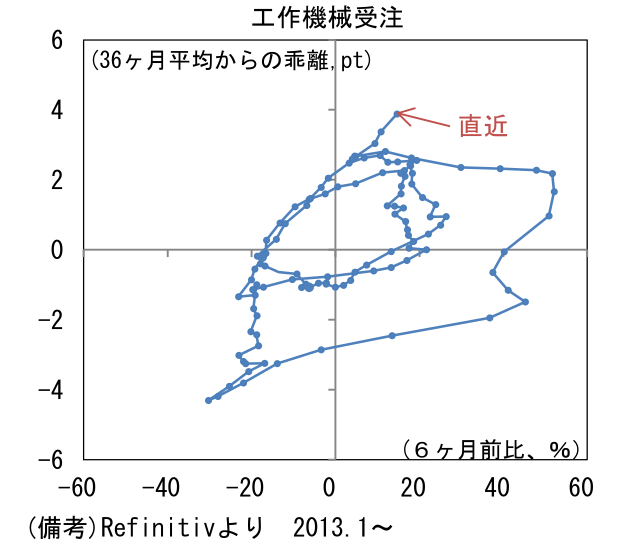 工作機械受注