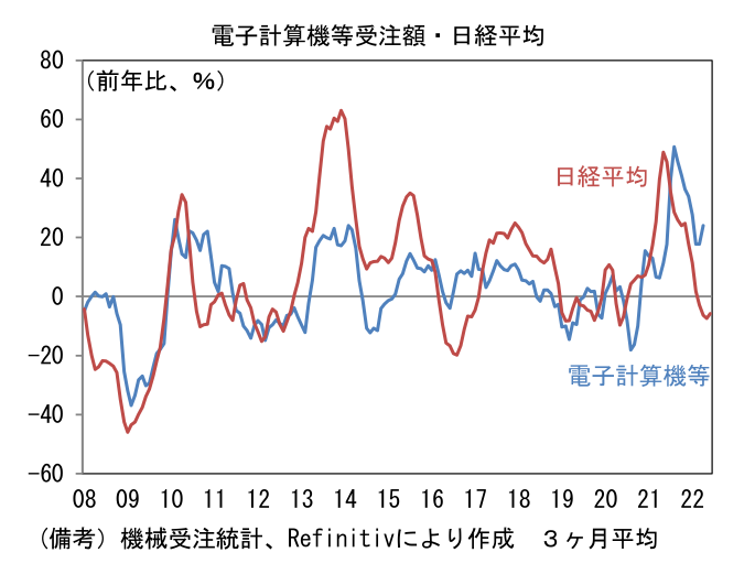 電子計算機等受注額・日経平均
