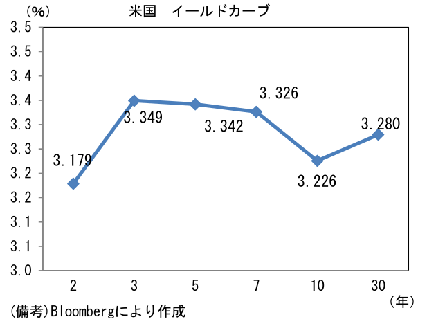 米国 イールドカーブ