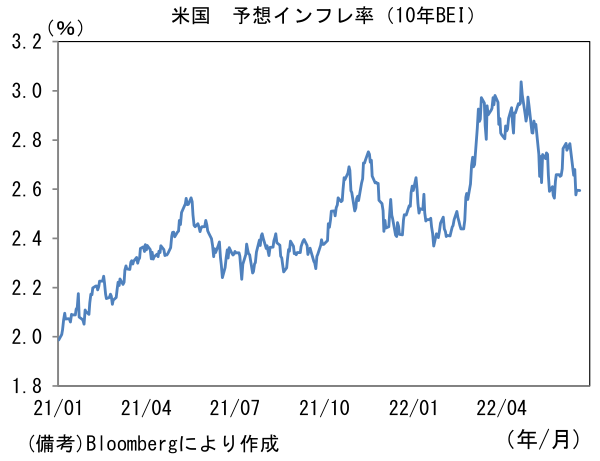 米国 予想インフレ率(10年BEI)