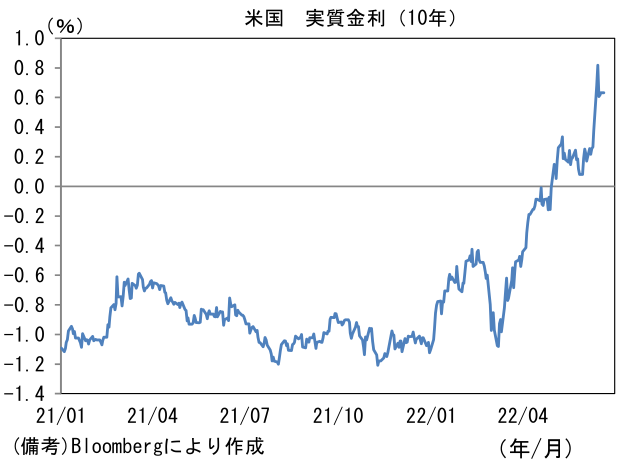 米国 実質金利(10年)