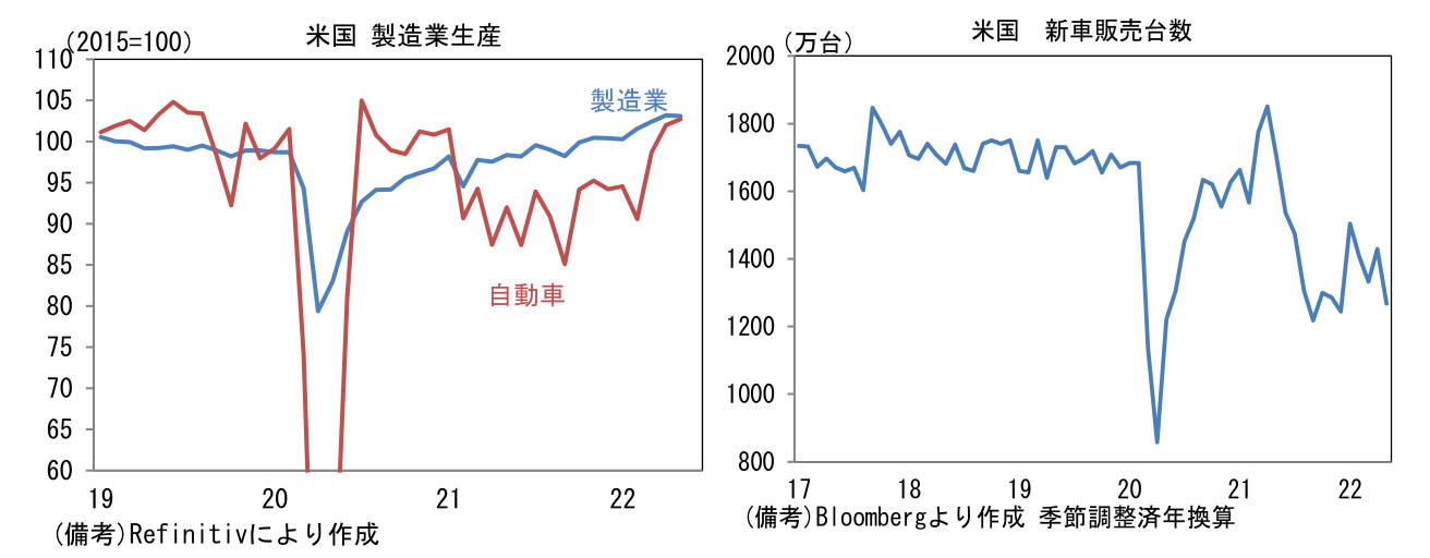 米国 製造業生産