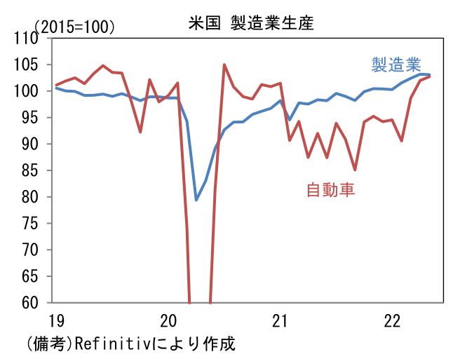 米国 製造業生産