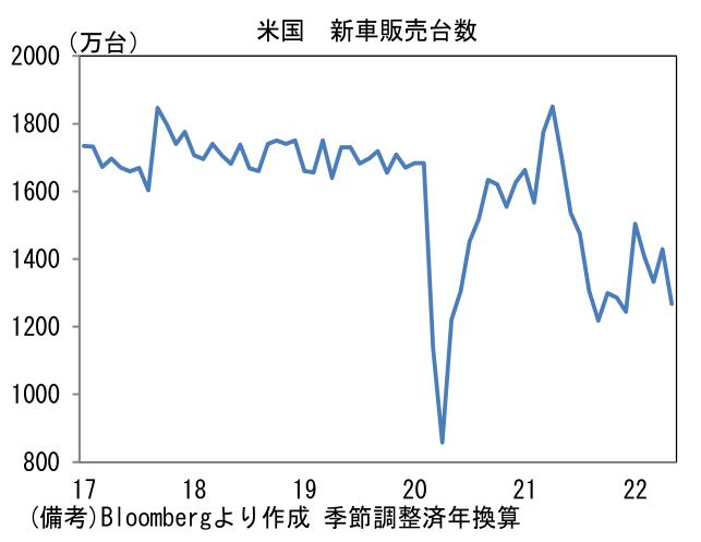 米国 新車販売台数