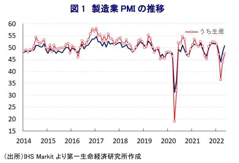 図 1 製造業 PMI の推移