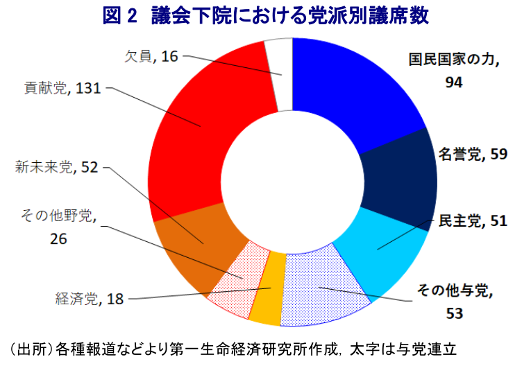 図 2 議会下院における党派別議席数 