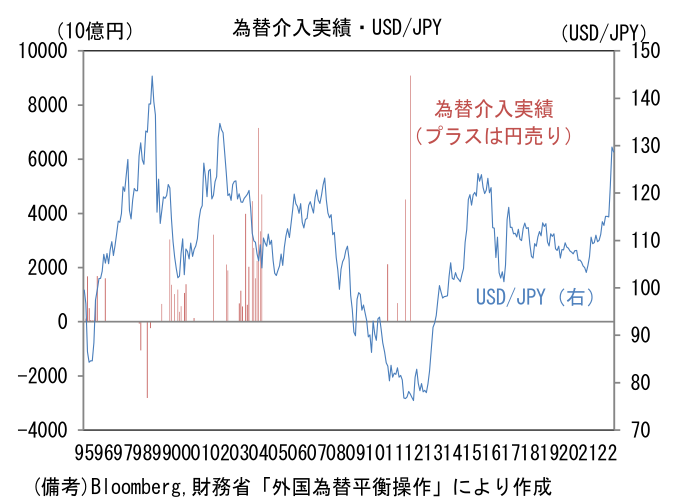 為替介入実績・USD/JPY