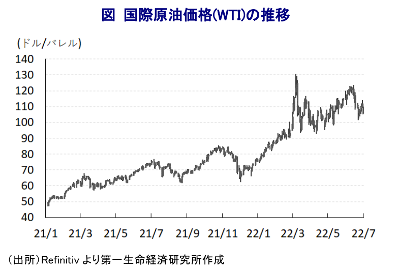 図 国際原油価格(WTI)の推移 