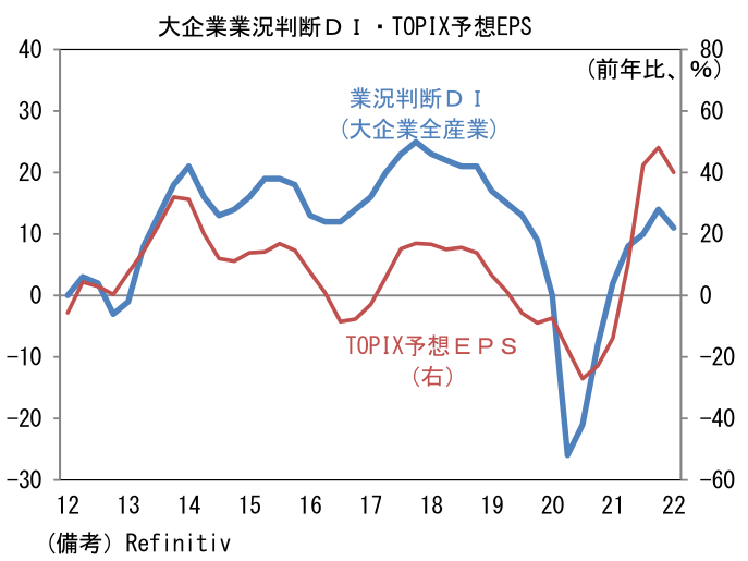 大企業業況判断DI・TOPIX予想EPS