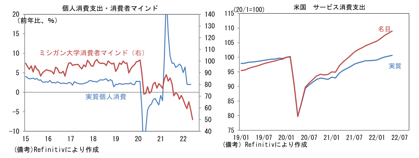 個人消費支出・消費者マインド