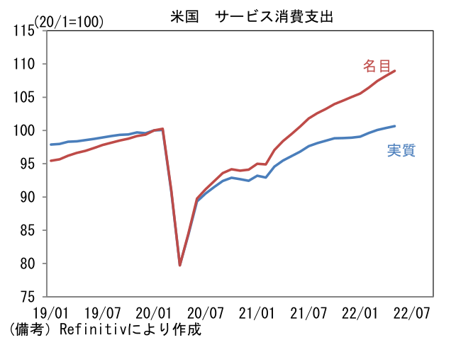 米国 サービス消費支出