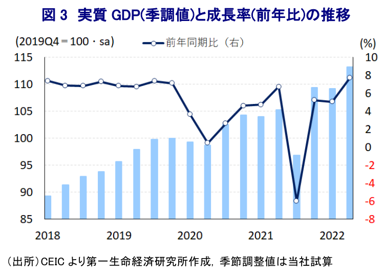図 3 実質 GDP(季調値)と成長率(前年比)の推移
