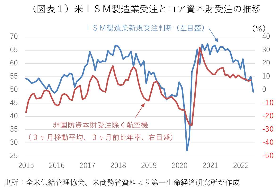 （図表１）米ＩＳＭ製造業受注とコア資本財受注の推移