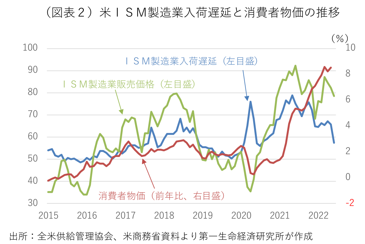 （図表２）米ＩＳＭ製造業入荷遅延と消費者物価の推移