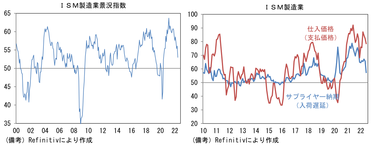 ISM製造業景況指数