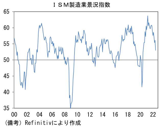 ISM製造業景況指数