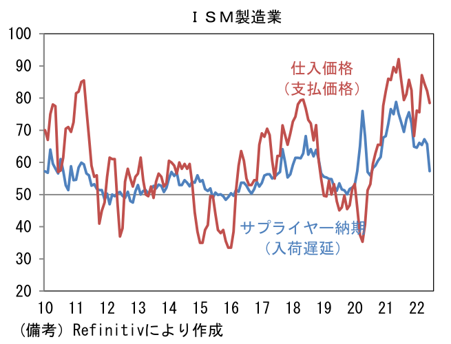 ISM製造業