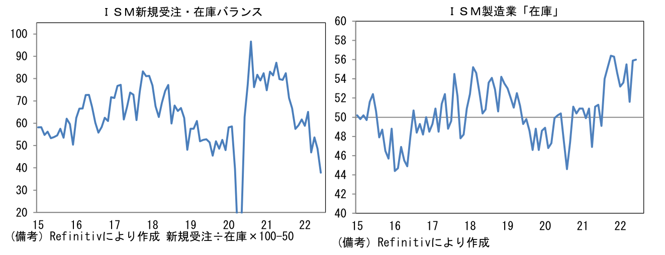 ISM新規受注・在庫バランス