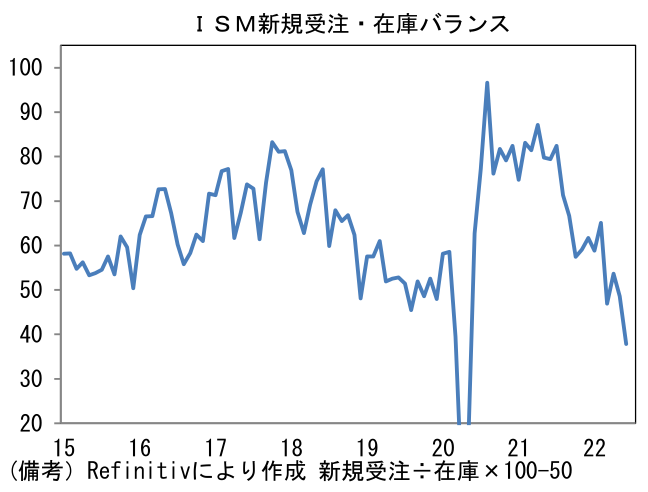 ISM新規受注・在庫バランス