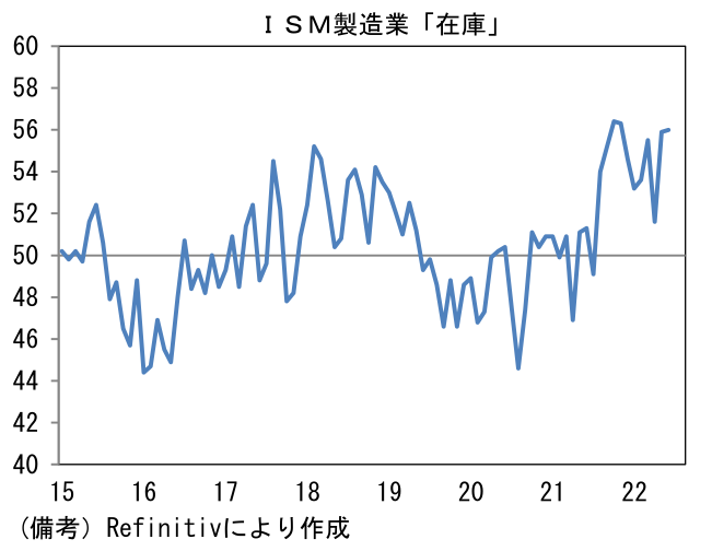 ISM製造業「在庫」