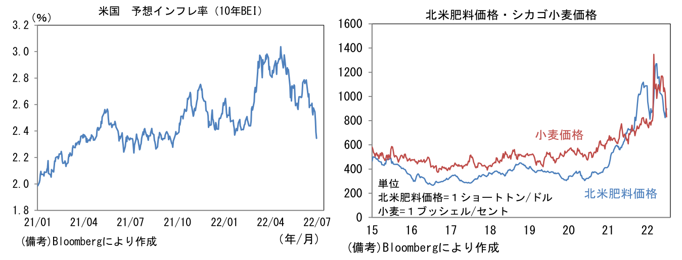 米国 予想インフレ率(10年BEI)