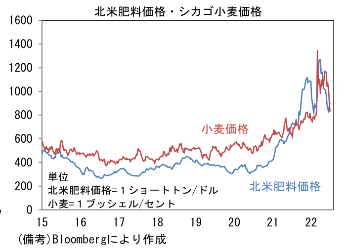 北米肥料価格・シカゴ小麦価格