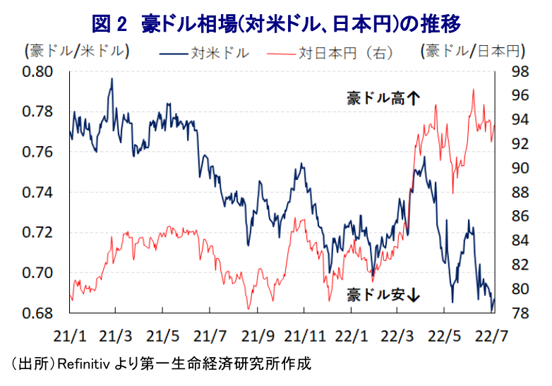 図 2 豪ドル相場(対米ドル､日本円)の推移