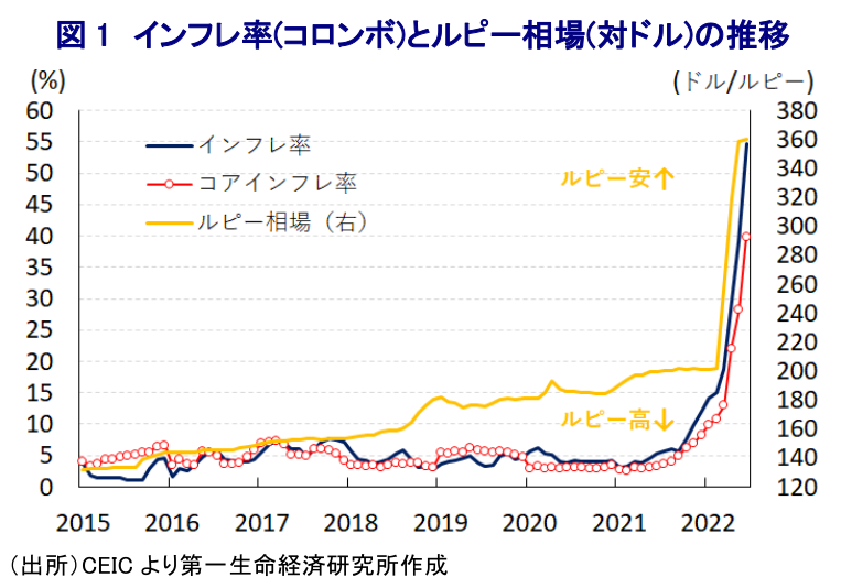 図 1 インフレ率(コロンボ)とルピー相場(対ドル)の推移