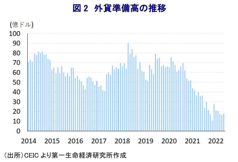 図 2 外貨準備高の推移