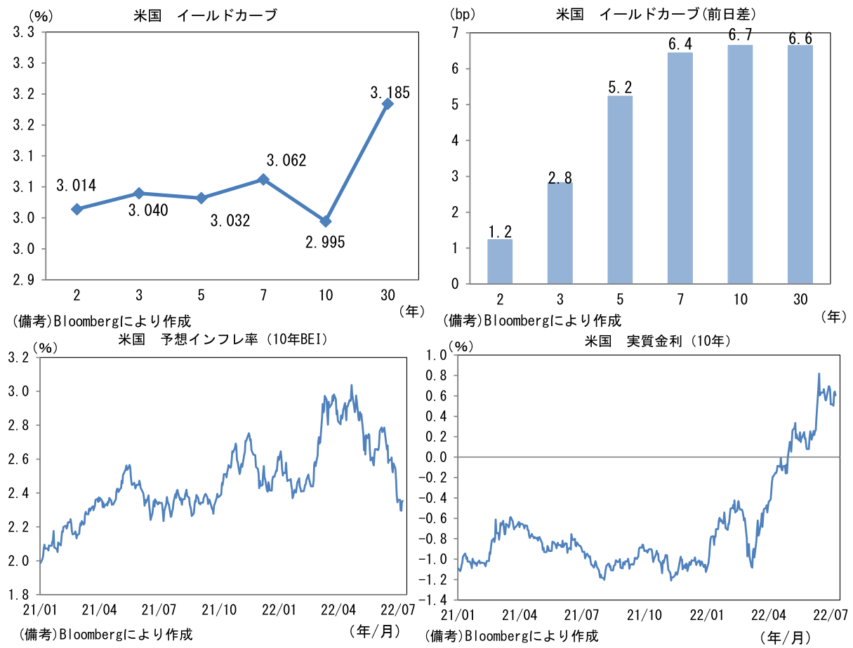 米国 イールドカーブ