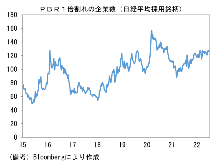 PBR1倍割れの企業数(日経平均採用銘柄)