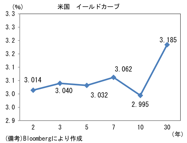 米国 イールドカーブ