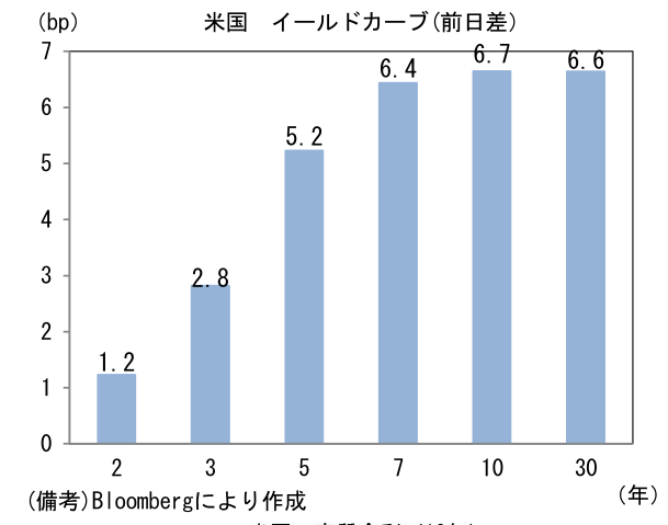 米国 イールドカーブ(前日差)