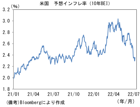 米国 予想インフレ率(10年BEI)