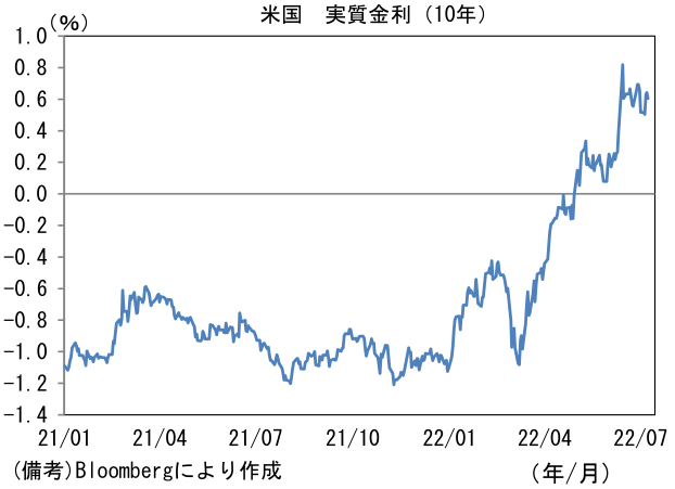 米国 実質金利(10年)