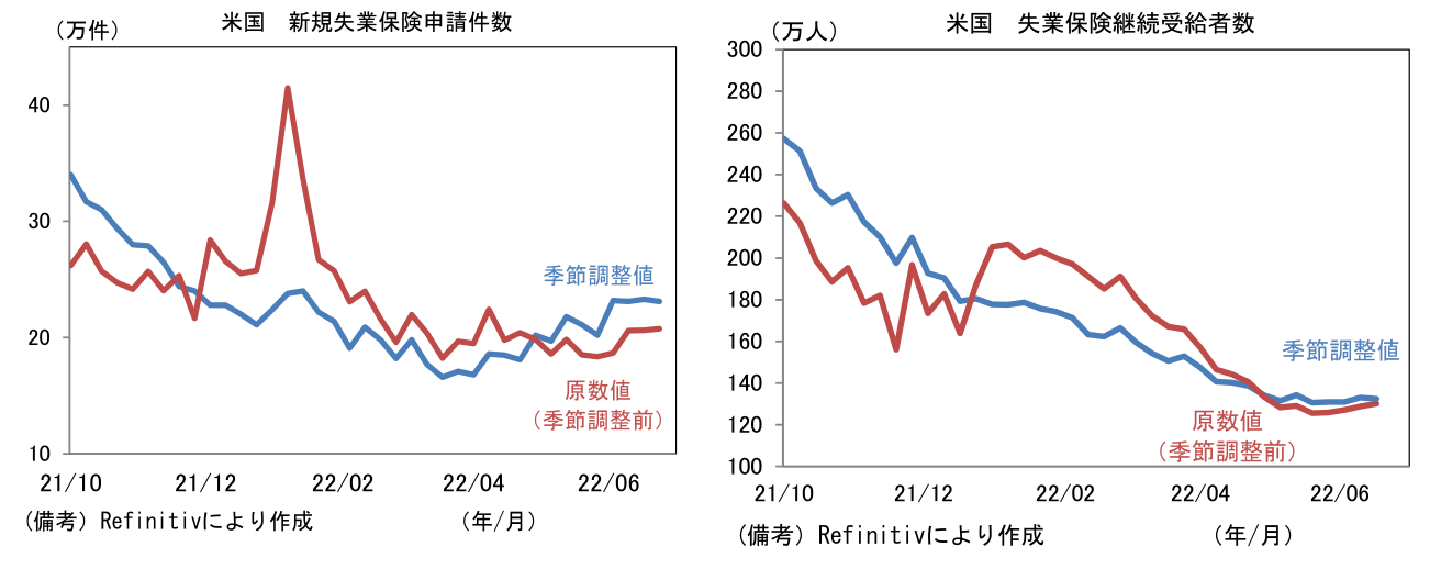 米国 新規失業保険申請件数