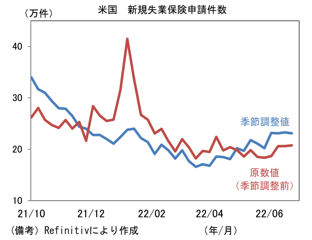 米国 新規失業保険申請件数