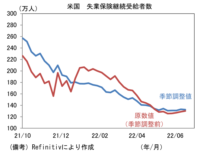米国 失業保険継続受給者数