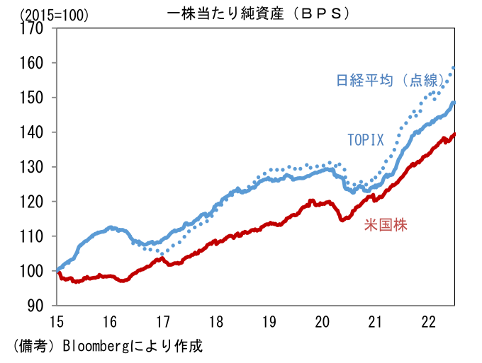 一株当たり純資産(BPS)