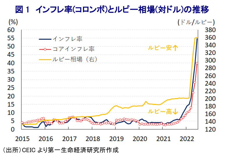 図 1 インフレ率(コロンボ)とルピー相場(対ドル)の推移