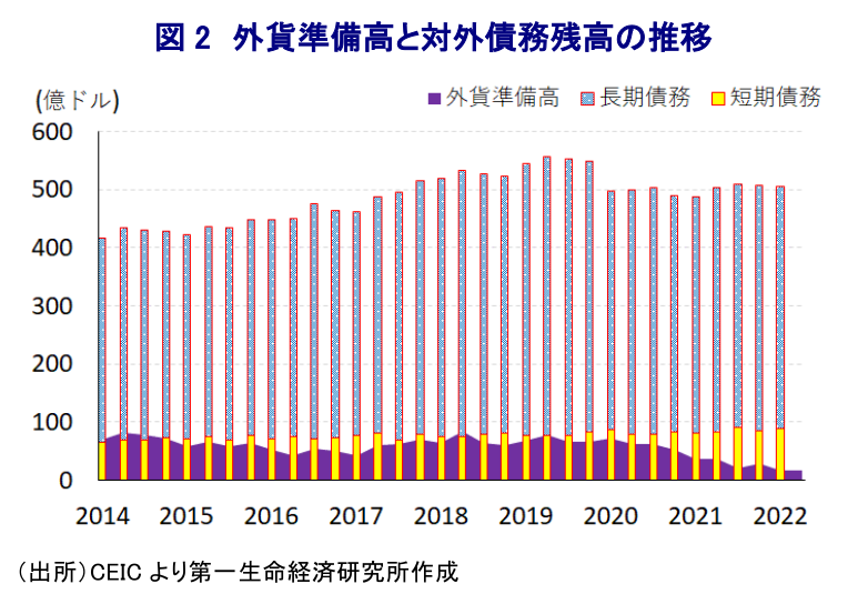 図 2 外貨準備高と対外債務残高の推移