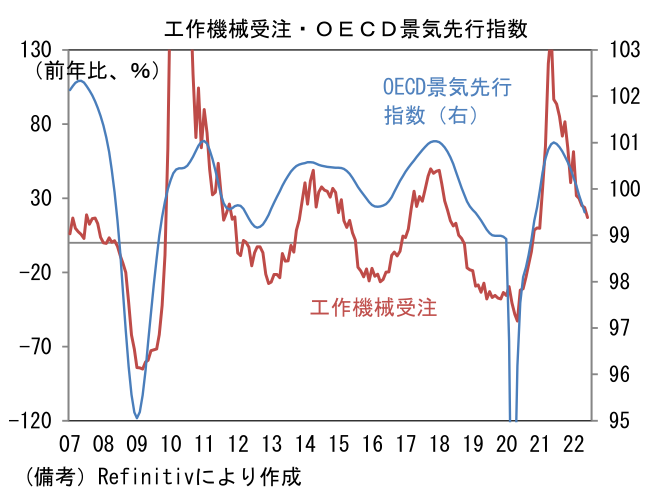 工作機械受注・OECD景気先行指数