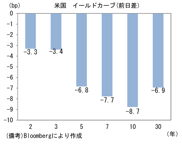 米国 イールドカーブ(前日差)