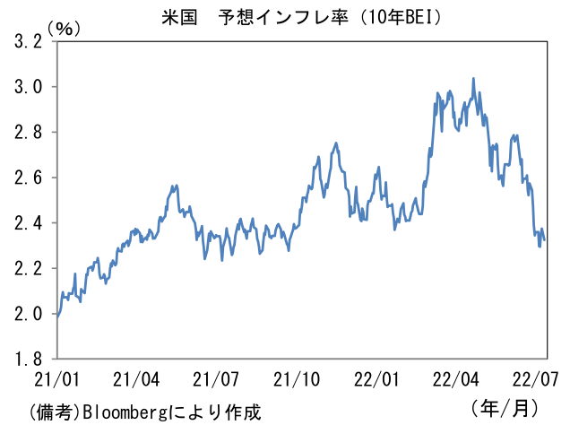 米国 予想インフレ率(10年BEI)
