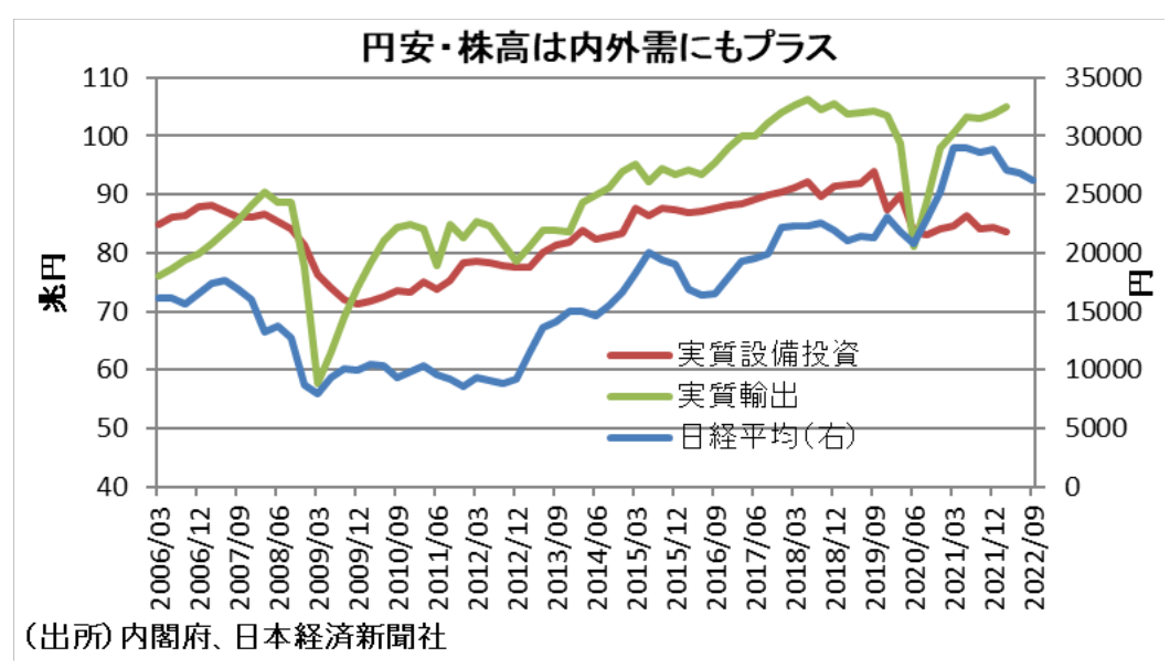 円安・株高は内外需にもプラス