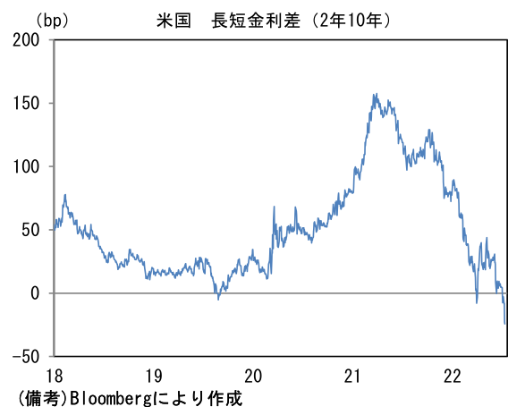 米国 長短金利差(2年10年)