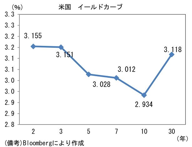 米国 イールドカーブ