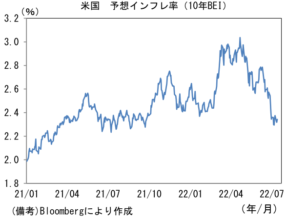 米国 予想インフレ率(10年BEI)